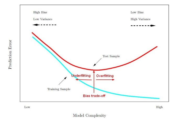 bias and variance trade off