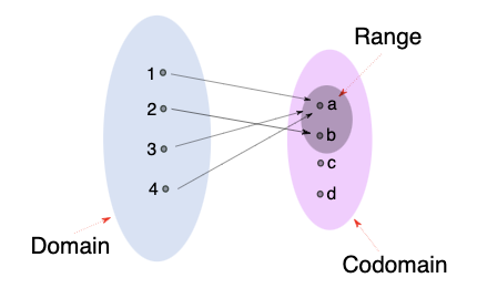 domain_codomain