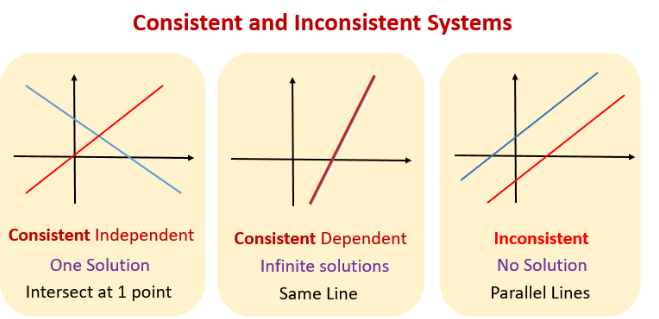 in(consistent) and in(dependent) system of equations