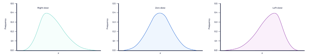 skewness plot